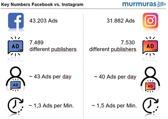 How many ads do users see on average per day on Facebook and Instagram?